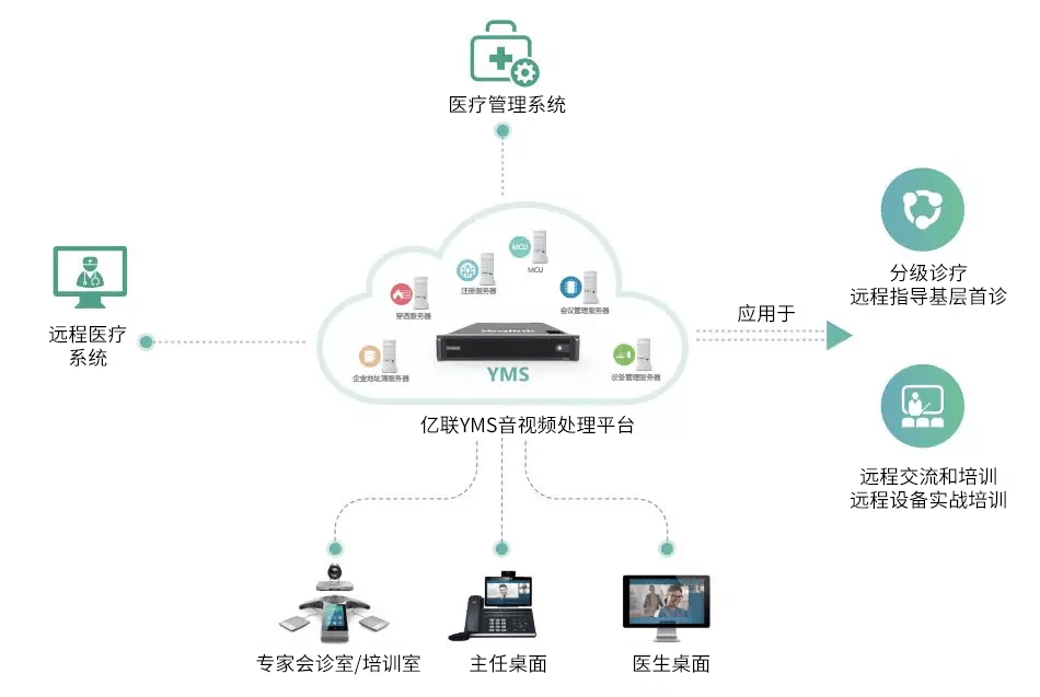 远程医疗会诊系统 远程医疗会诊系统