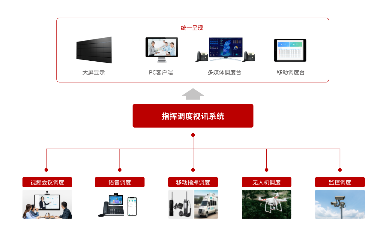 智慧调度方案架构